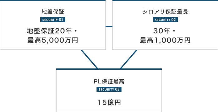 トーヨー冨士工の3大保証