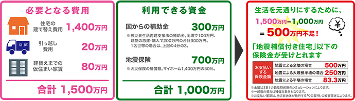 もし、1,400万円のマイホームが地震で全焼してしまったら