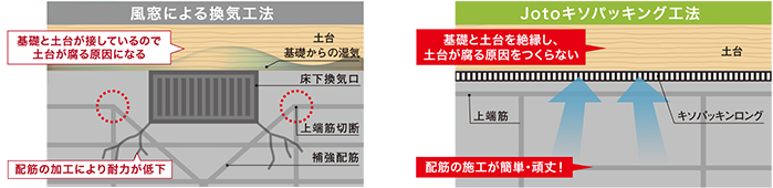 Jotoキソパッキング工法／従来の工法