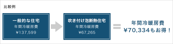 年間冷暖房費がお得に！エコホームを実現