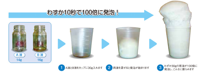 水で100倍に発泡、軽くて安全　わずか10秒で100倍に発泡！