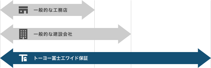 トーヨー冨士工オリジナル補償のポイント